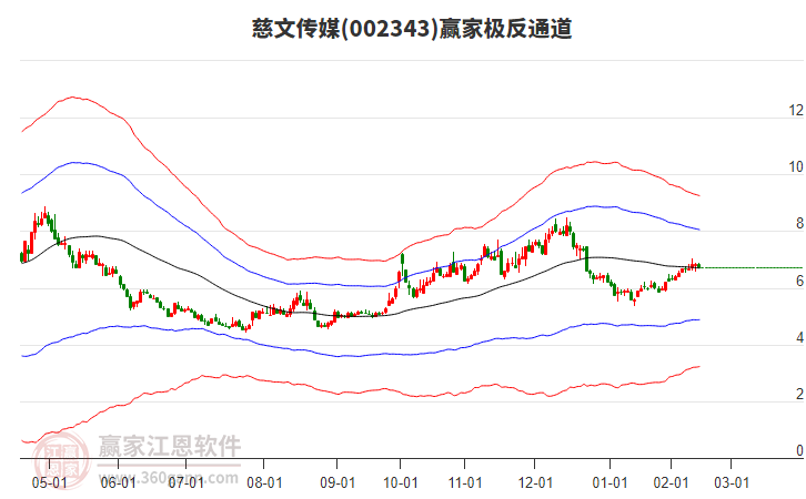 002343慈文傳媒贏家極反通道工具
