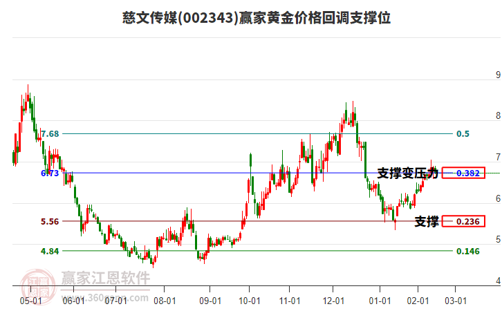 002343慈文傳媒黃金價(jià)格回調(diào)支撐位工具