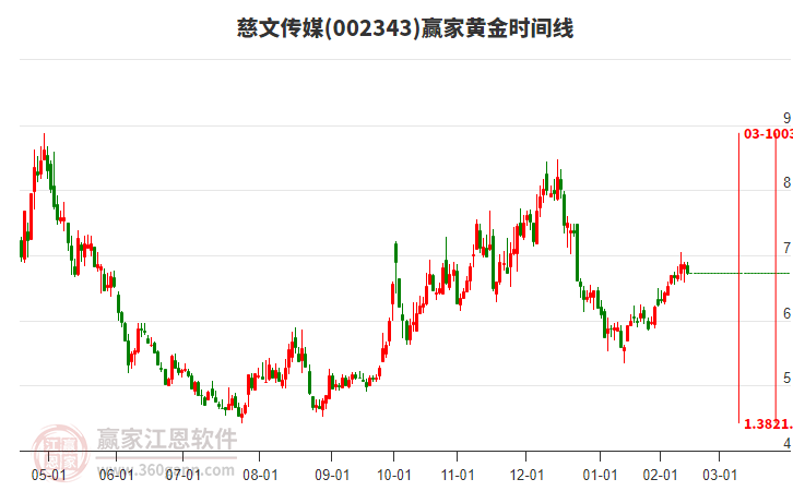 002343慈文傳媒黃金時(shí)間周期線工具