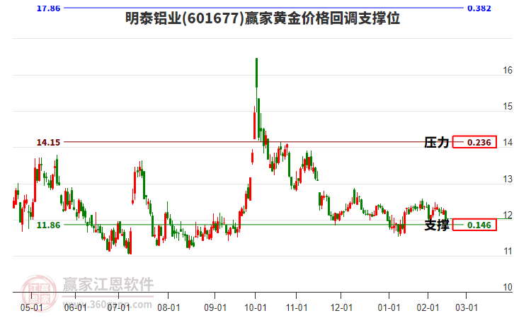 601677明泰鋁業(yè)黃金價格回調(diào)支撐位工具