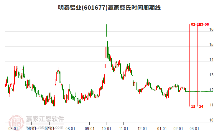 601677明泰鋁業(yè)費氏時間周期線工具