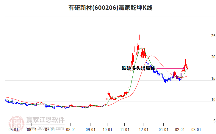 600206有研新材贏家乾坤K線工具