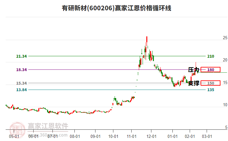 600206有研新材江恩價格循環(huán)線工具