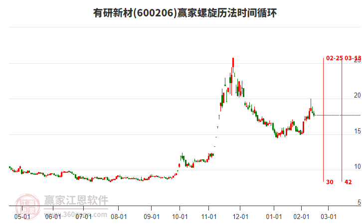600206有研新材螺旋歷法時間循環(huán)工具