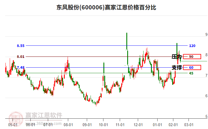600006東風(fēng)股份江恩價(jià)格百分比工具 600006東風(fēng)股份江恩價(jià)格百分比工具