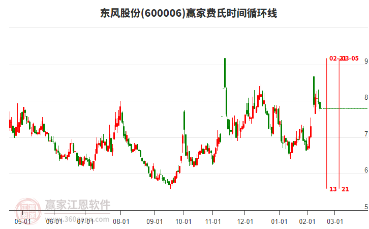 600006東風(fēng)股份費(fèi)氏時(shí)間循環(huán)線工具 600006東風(fēng)股份費(fèi)氏時(shí)間循環(huán)線工具