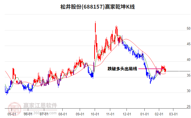 688157松井股份贏家乾坤K線工具