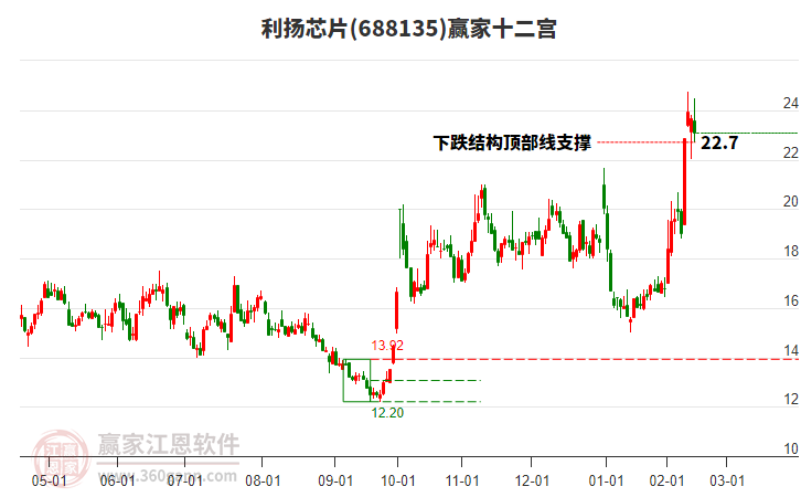 688135利揚(yáng)芯片贏家十二宮工具