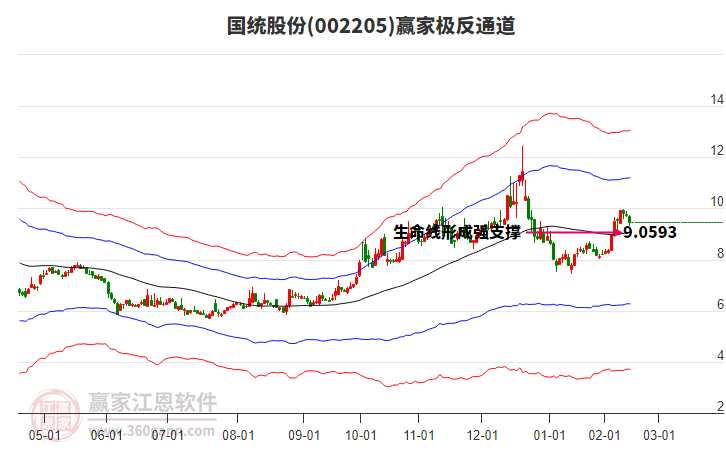 002205國統(tǒng)股份贏家極反通道工具