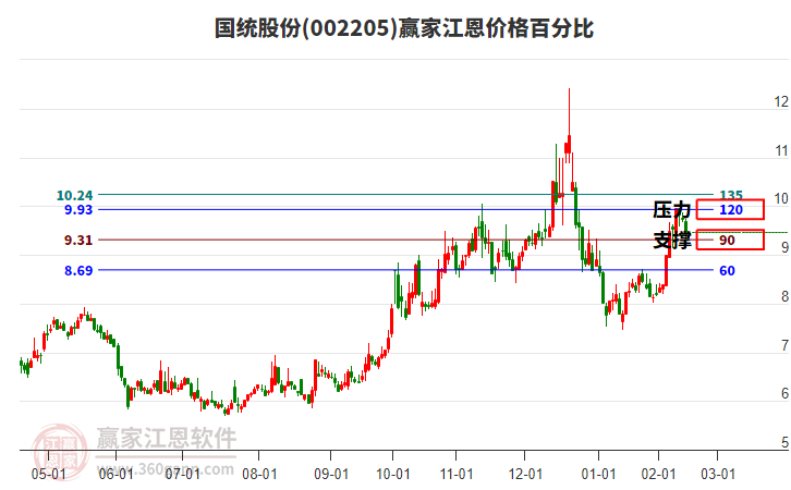 002205國統(tǒng)股份江恩價格百分比工具