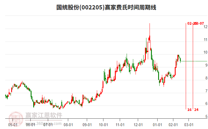 002205國統(tǒng)股份費(fèi)氏時間周期線工具