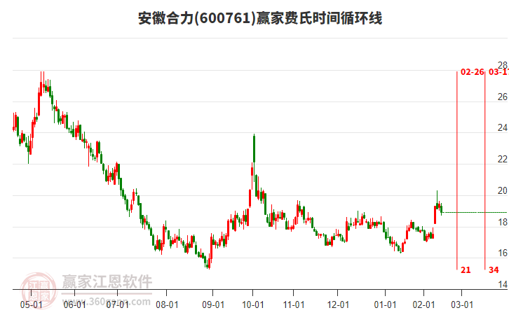 600761安徽合力費(fèi)氏時(shí)間循環(huán)線工具