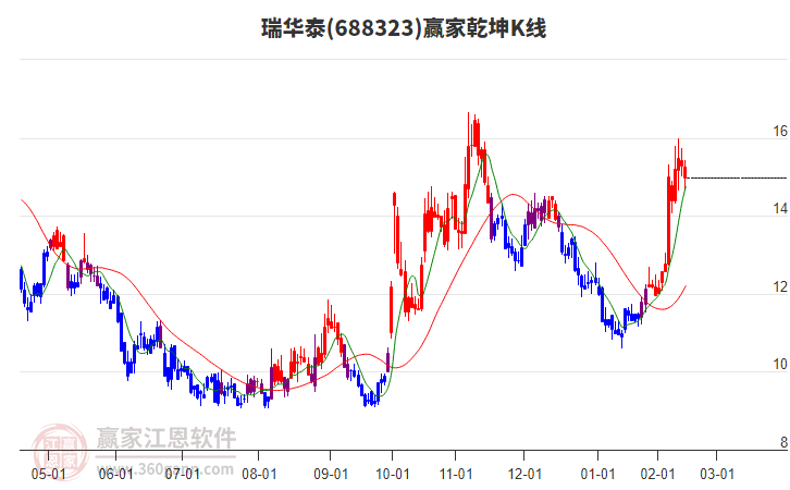 688323瑞華泰贏家乾坤K線工具