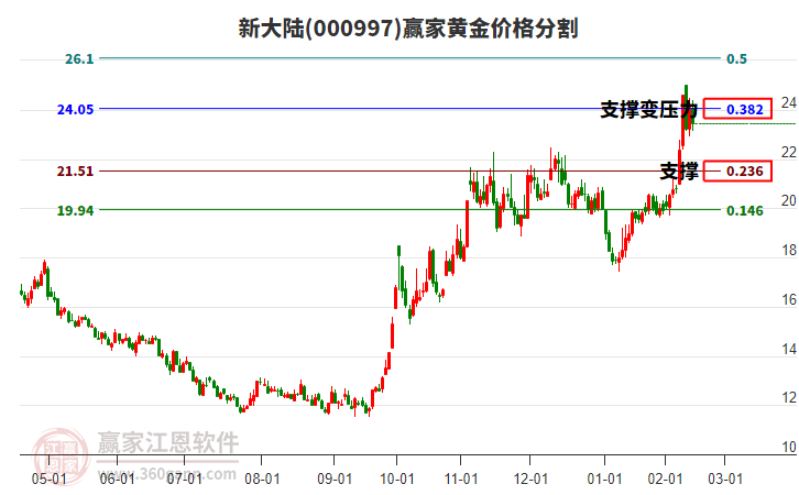 000997新大陸黃金價格分割工具 000997新大陸黃金價格分割工具