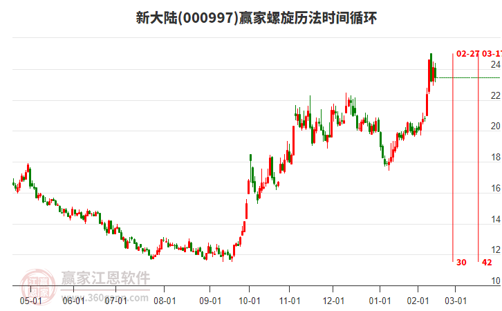 000997新大陸螺旋歷法時間循環(huán)工具 000997新大陸螺旋歷法時間循環(huán)工具