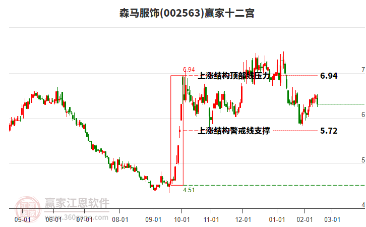 002563森馬服飾贏家十二宮工具 002563森馬服飾贏家十二宮工具