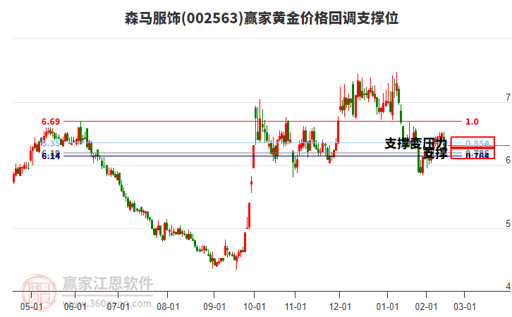 002563森馬服飾黃金價格回調(diào)支撐位工具 002563森馬服飾黃金價格回調(diào)支撐位工具