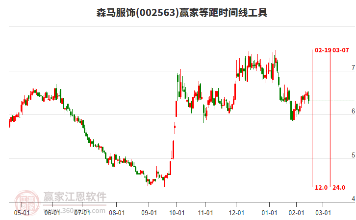 002563森馬服飾等距時間周期線工具 002563森馬服飾等距時間周期線工具