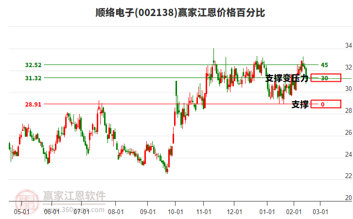 002138順絡(luò)電子江恩價格百分比工具