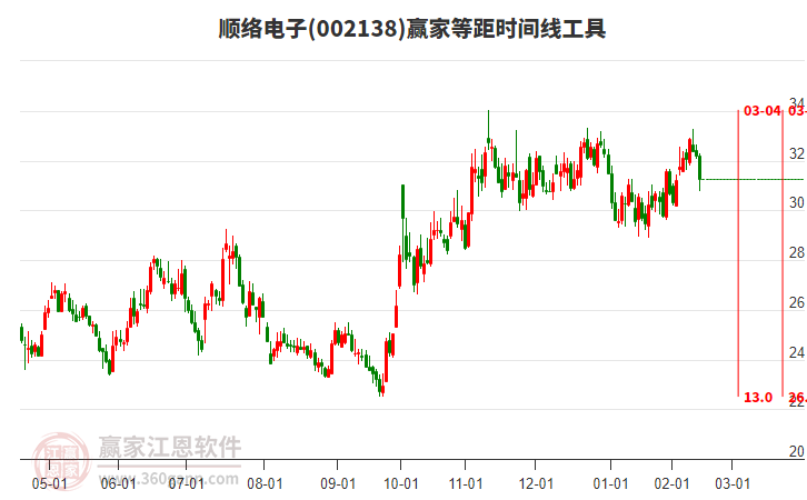 002138順絡(luò)電子等距時間周期線工具