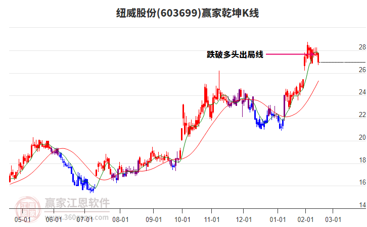 603699紐威股份贏家乾坤K線工具