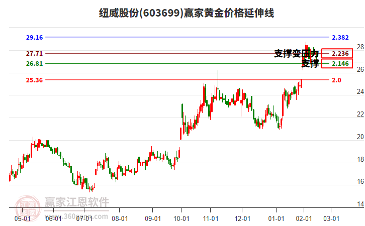 603699紐威股份黃金價格延伸線工具