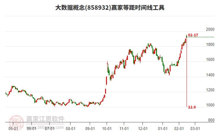 大數(shù)據(jù)概念等距時(shí)間周期線工具 大數(shù)據(jù)概念等距時(shí)間周期線工具