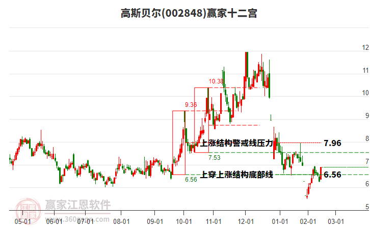002848高斯貝爾贏家十二宮工具