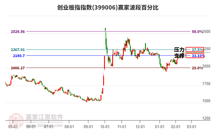 創(chuàng)業(yè)板指贏家波段百分比工具