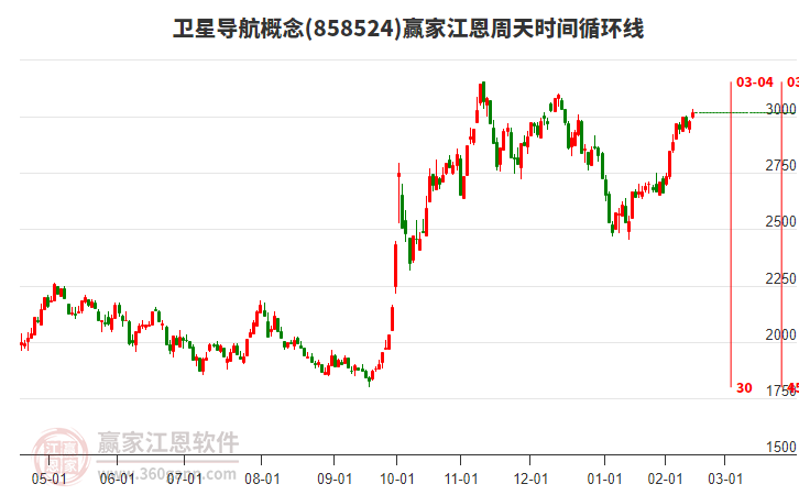 衛(wèi)星導航概念江恩周天時間循環(huán)線工具