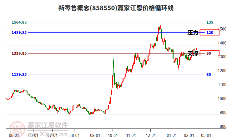 新零售概念江恩價格循環(huán)線工具 新零售概念江恩價格循環(huán)線工具