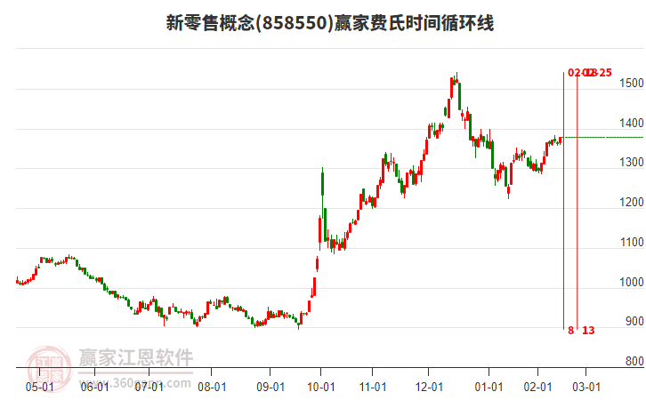 新零售概念費氏時間循環(huán)線工具 新零售概念費氏時間循環(huán)線工具