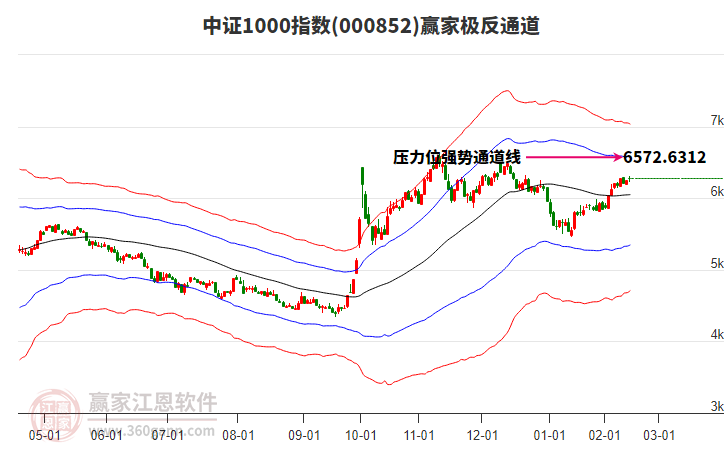 000852中證1000贏家極反通道工具