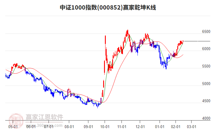 000852中證1000贏家乾坤K線工具