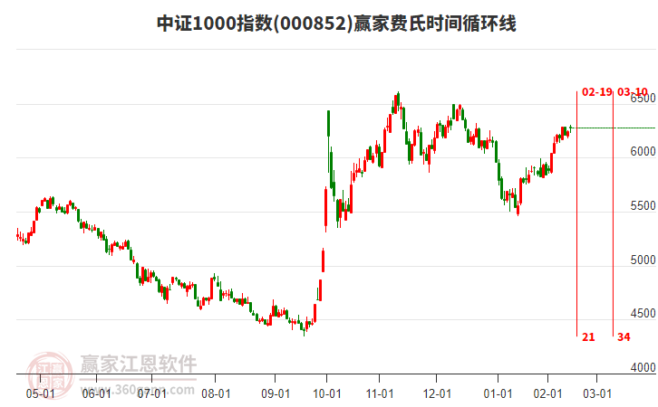 中證1000指數(shù)贏家費(fèi)氏時(shí)間循環(huán)線工具