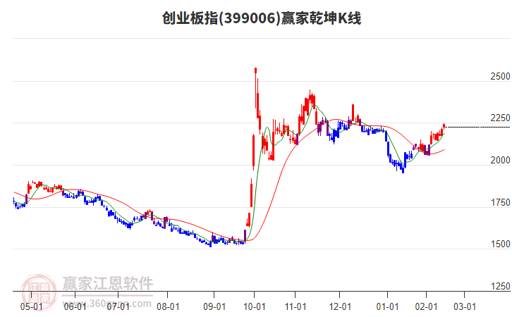399006創(chuàng)業(yè)板指贏家乾坤K線工具