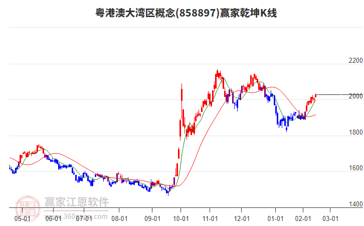 858897粵港澳大灣區(qū)贏家乾坤K線工具 858897粵港澳大灣區(qū)贏家乾坤K線工具