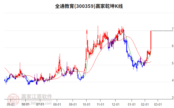 300359全通教育贏家乾坤K線工具 300359全通教育贏家乾坤K線工具