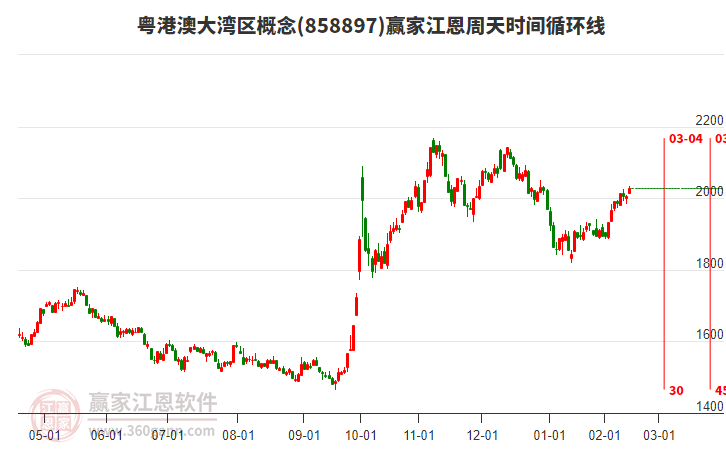 粵港澳大灣區(qū)概念江恩周天時(shí)間循環(huán)線工具 粵港澳大灣區(qū)概念江恩周天時(shí)間循環(huán)線工具