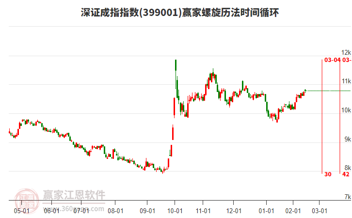 深證成指贏家螺旋歷法時間循環(huán)工具 深證成指贏家螺旋歷法時間循環(huán)工具