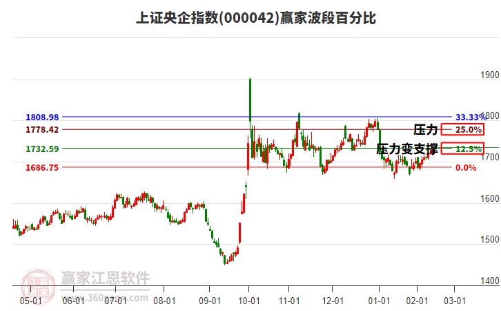 上證央企指數(shù)贏家波段百分比工具