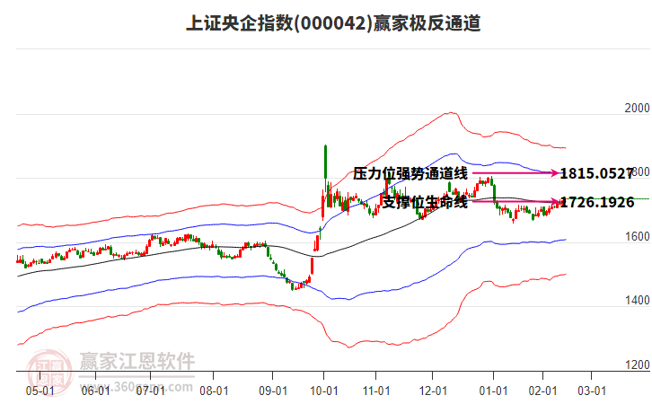 000042上證央企贏家極反通道工具