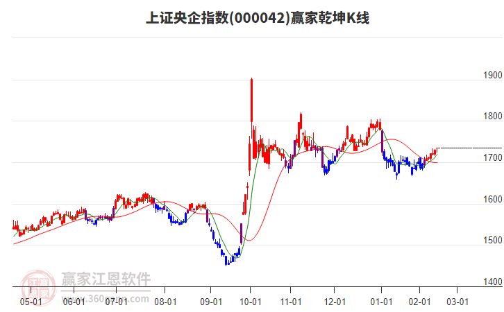 000042上證央企贏家乾坤K線工具