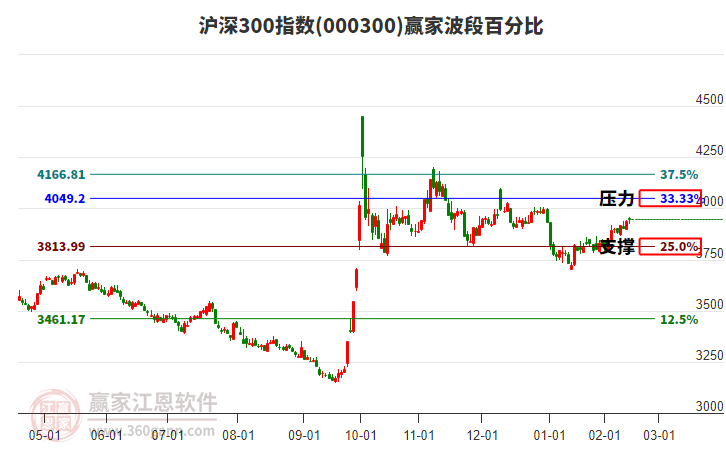 滬深300指數(shù)贏家波段百分比工具