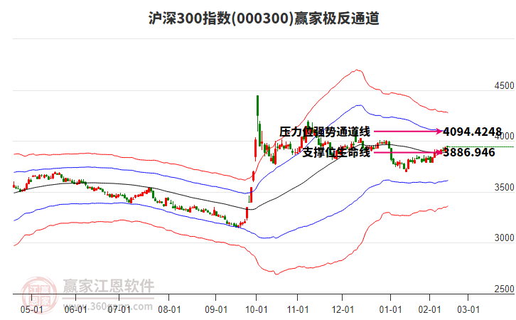 000300滬深300贏家極反通道工具