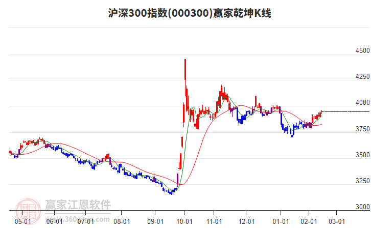 000300滬深300贏家乾坤K線工具
