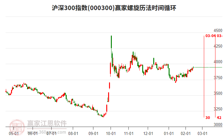 滬深300指數(shù)贏家螺旋歷法時(shí)間循環(huán)工具