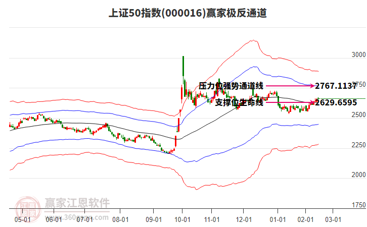 000016上證50贏家極反通道工具