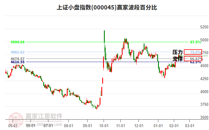 上證小盤指數(shù)贏家波段百分比工具