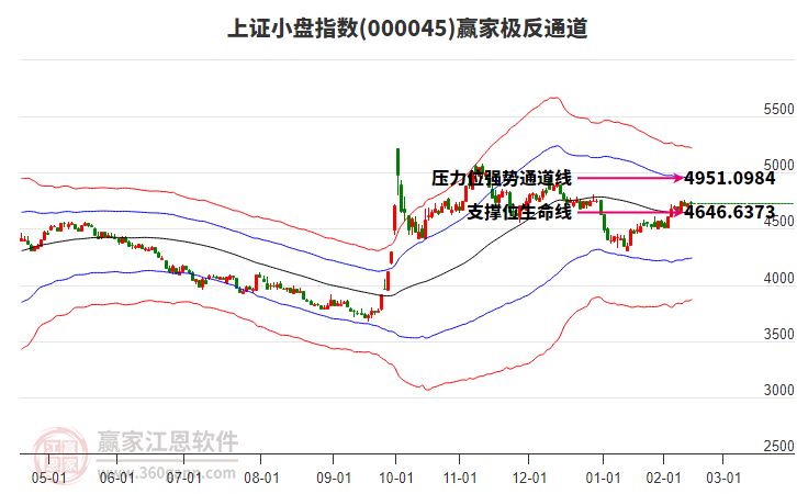 000045上證小盤贏家極反通道工具